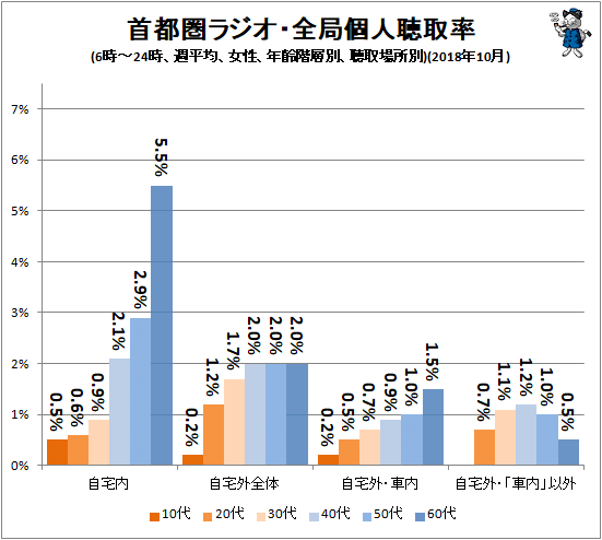 ↑ 首都圏ラジオ・全局個人聴取率(6時-24時、週平均、女性、年齢階層別、聴取場所別)(2018年10月)