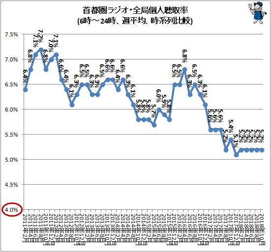 ↑ 首都圏ラジオ・全局個人聴取率(6時-24時、週平均、時系列比較)