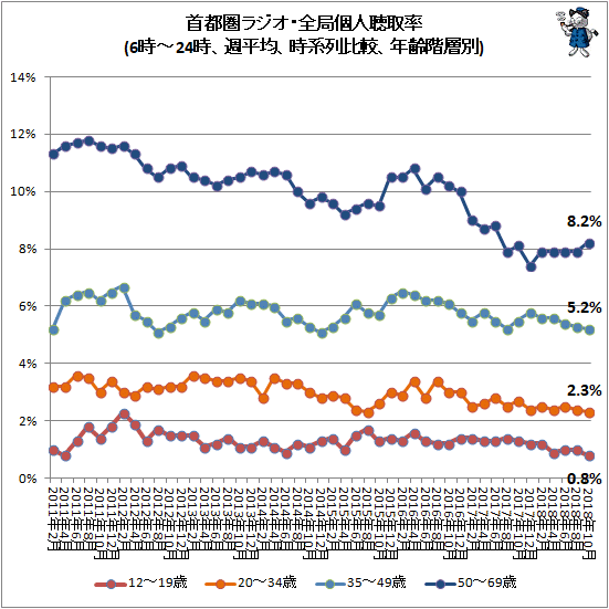 ↑ 首都圏ラジオ・全局個人聴取率(6時-24時、週平均、時系列比較、年齢階層別)