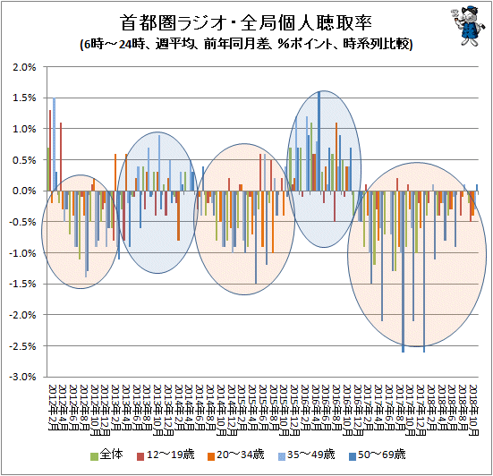 ↑ 首都圏ラジオ・全局個人聴取率(6時-24時、週平均、前年同月差、%ポイント、時系列比較)