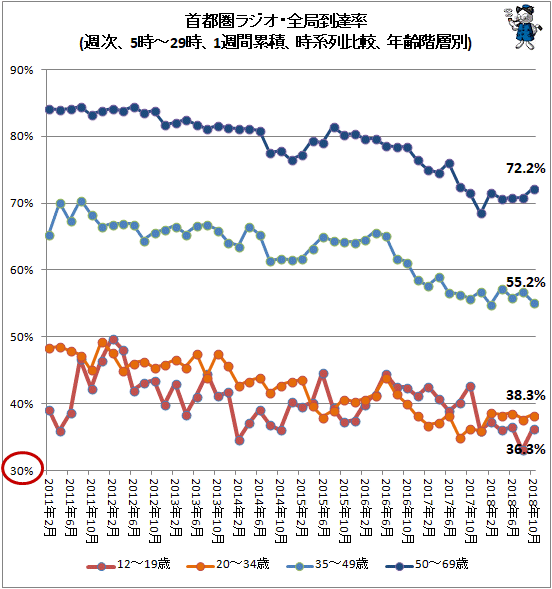 ↑ 首都圏ラジオ・全局到達率(週次、5時-29時、1週間累積、時系列比較、年齢階層別)