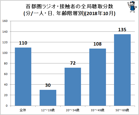 ↑ 首都圏ラジオ・接触者の全局聴取分数(分/一人・日、年齢階層別)(2018年8月)