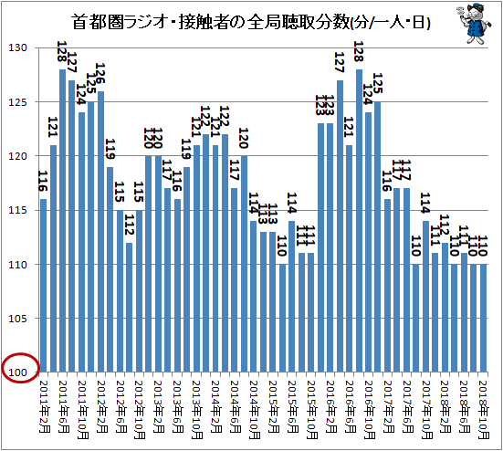 ↑ 首都圏ラジオ・接触者の全局聴取分数(分/一人・日)