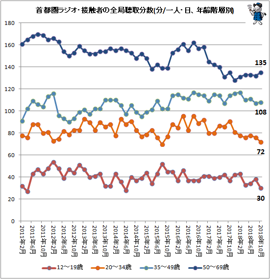 ↑ 首都圏ラジオ・接触者の全局聴取分数(分/一人・日、年齢階層別)