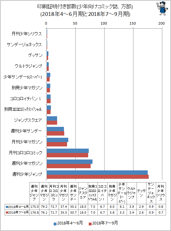 ↑ 印刷証明付き部数(少年向けコミック誌、万部)(2018年4-6月期と2018年7-9月期)