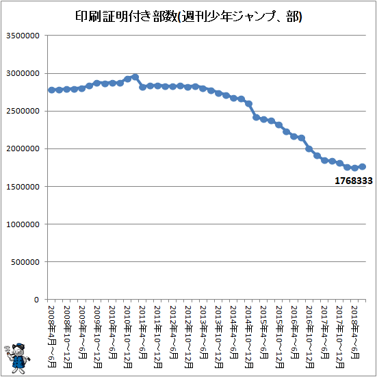 ↑ 印刷証明付き部数(週刊少年ジャンプ、部)
