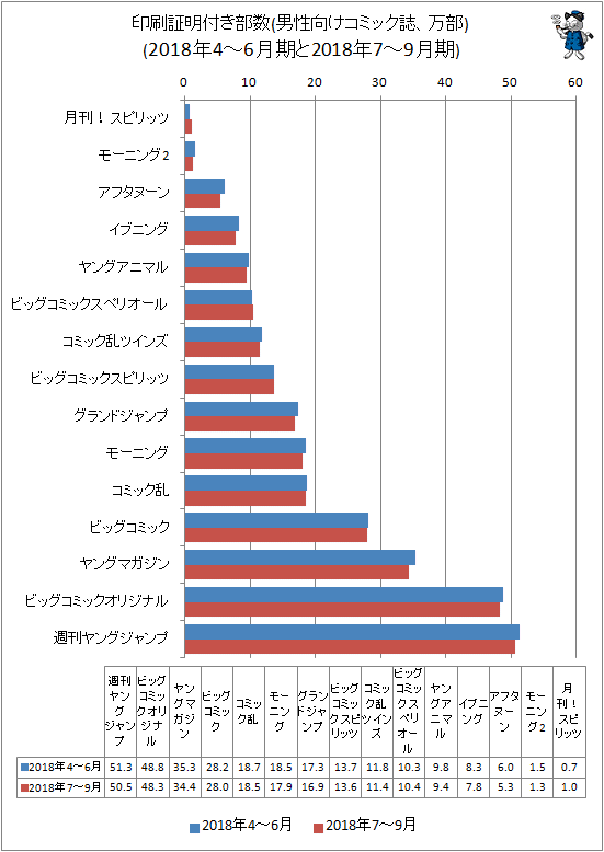 ↑ 印刷証明付き部数(男性向けコミック誌、万部)(2018年4-6月期と2018年7-9月期)