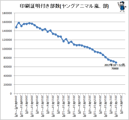 ↑ 印刷証明付き部数(ヤングアニマル嵐、部)