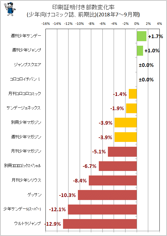 ↑ 印刷証明付き部数変化率(少年向けコミック誌、前期比)(2018年7-9月期)