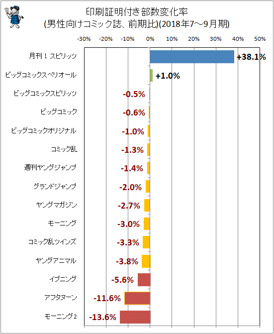 ↑ 印刷証明付き部数変化率(男性向けコミック誌、前期比)(2018年7-9月期)
