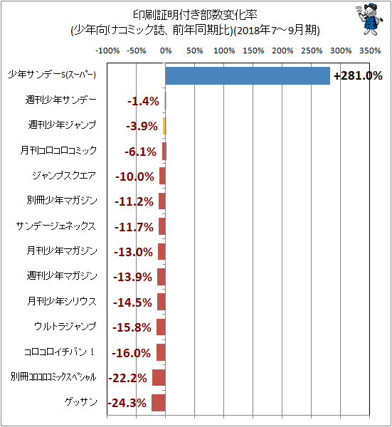 ↑ 印刷証明付き部数変化率(少年向けコミック誌、前年同期比)(2018年7-9月期)