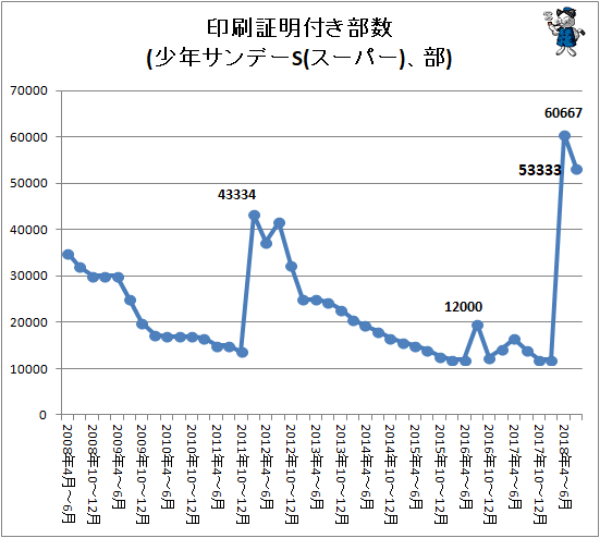 ↑ 印刷証明付き部数(少年サンデーS(スーパー)、部)