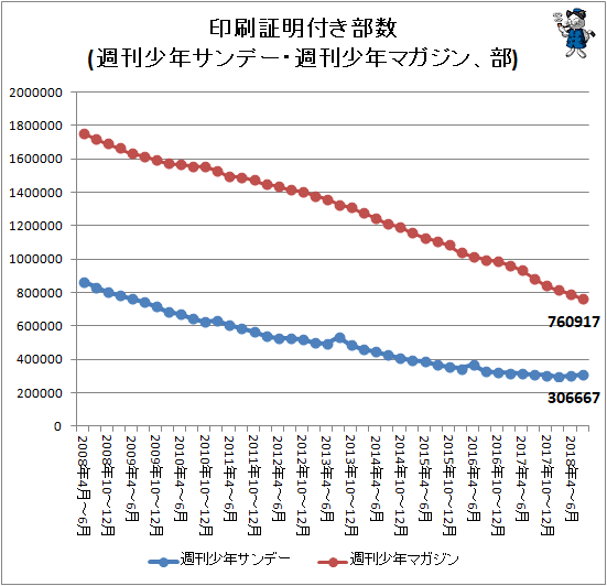 ↑ 印刷証明付き部数(週刊少年サンデー・週刊少年マガジン、部)