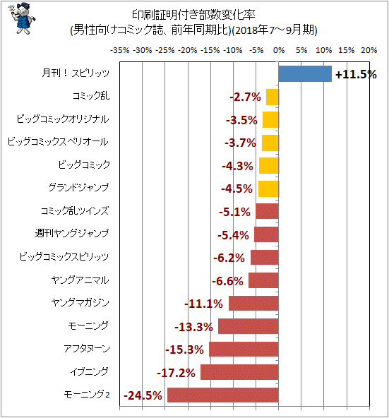 ↑ 印刷証明付き部数変化率(男性向けコミック誌、前年同期比)(2018年7-9月期)