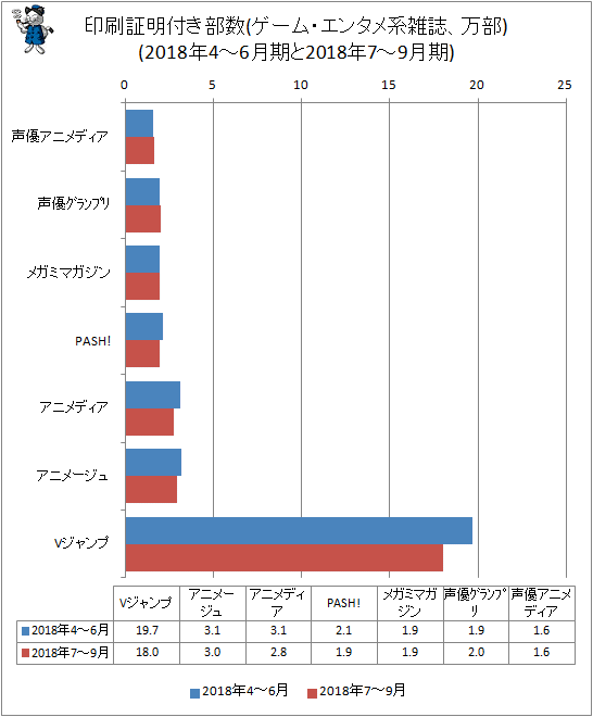 ↑ 印刷証明付き部数(ゲーム・エンタメ系雑誌、万部)(2018年4-6月期と2018年7-9月期)