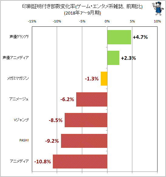 ↑ 印刷証明付き部数変化率(ゲーム・エンタメ系雑誌、前期比)(2018年7-9月期)