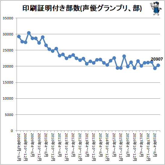 ↑ 印刷証明付き部数(声優グランプリ、部)