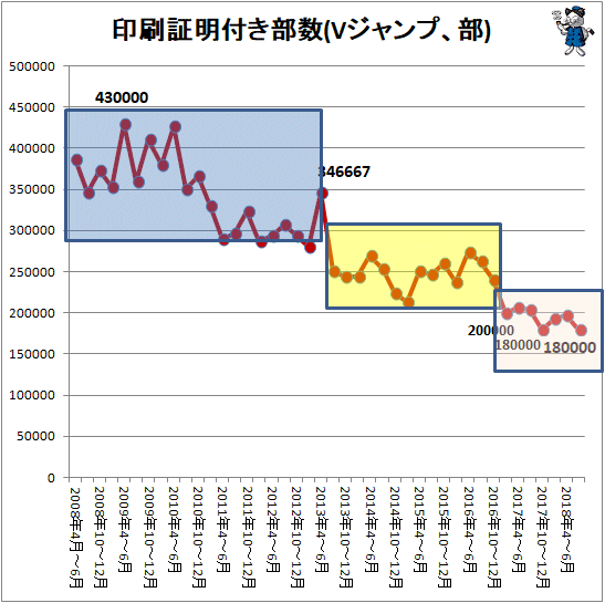 ↑ 印刷証明付き部数(Vジャンプ、部)