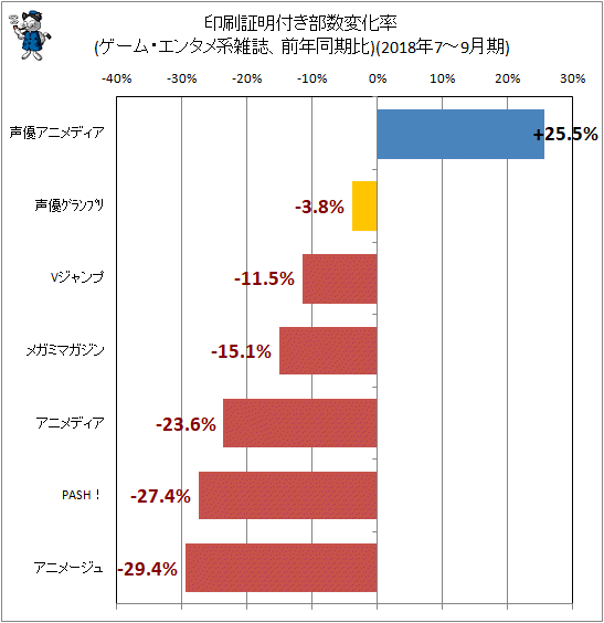 ↑ 印刷証明付き部数変化率(ゲーム・エンタメ系雑誌、前年同期比)(2018年7-9月期)