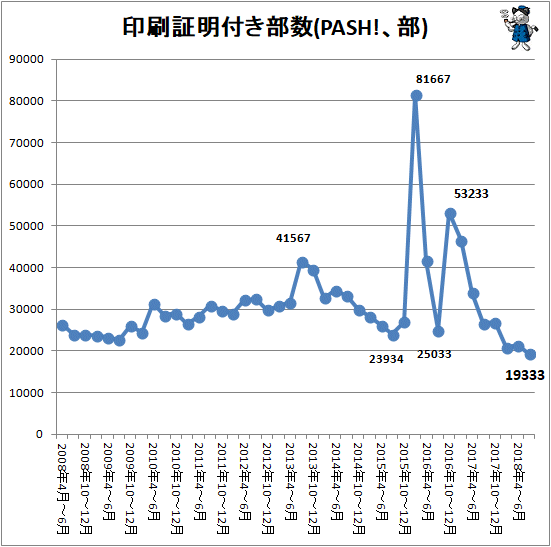 ↑ 印刷証明付き部数(PASH!、部)