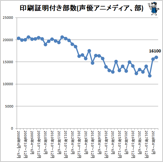 ↑ 印刷証明付き部数(声優アニメディア、部)