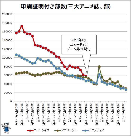 ↑ 印刷証明付き部数(三大アニメ誌、部)