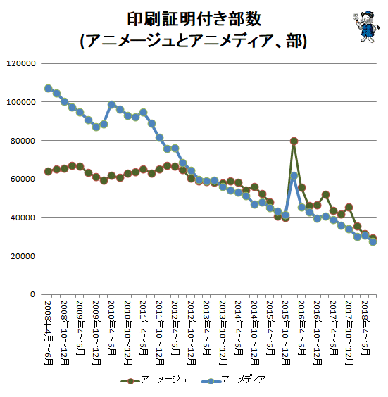↑ 印刷証明付き部数(アニメージュとアニメディア、部)
