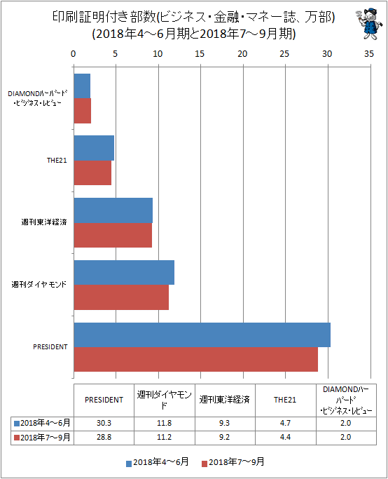 ↑ 印刷証明付き部数(ビジネス・金融・マネー誌、万部)(2018年4-6月期と2018年7-9月期)