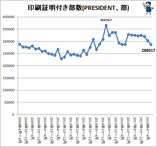 ↑ 印刷証明付き部数(PRESIDENT、部)