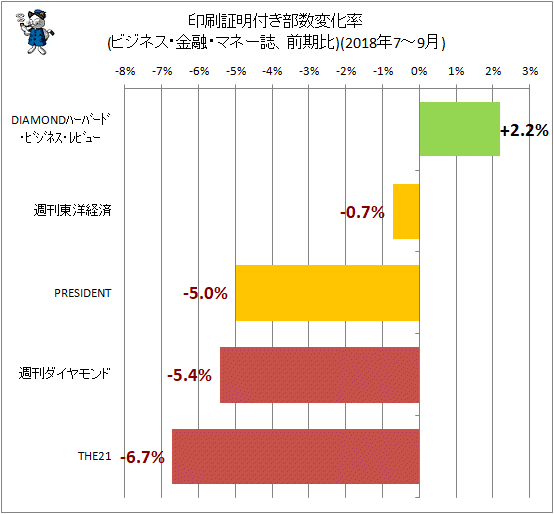 ↑ 印刷証明付き部数変化率(ビジネス・金融・マネー誌、前期比)(2018年7-9月)