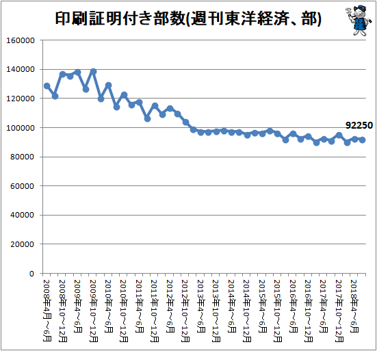↑ 印刷証明付き部数(週刊東洋経済、部)
