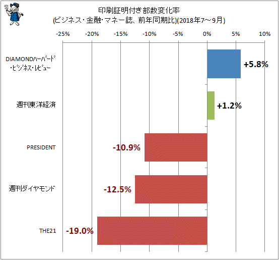 ↑ 印刷証明付き部数変化率(ビジネス・金融・マネー誌、前年同期比)(2018年7-9月)