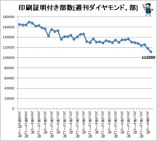 ↑ 印刷証明付き部数(週刊ダイヤモンド、部)