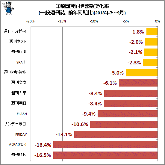 ↑ 印刷証明付き部数変化率(一般週刊誌、前年同期比)(2018年7-9月)