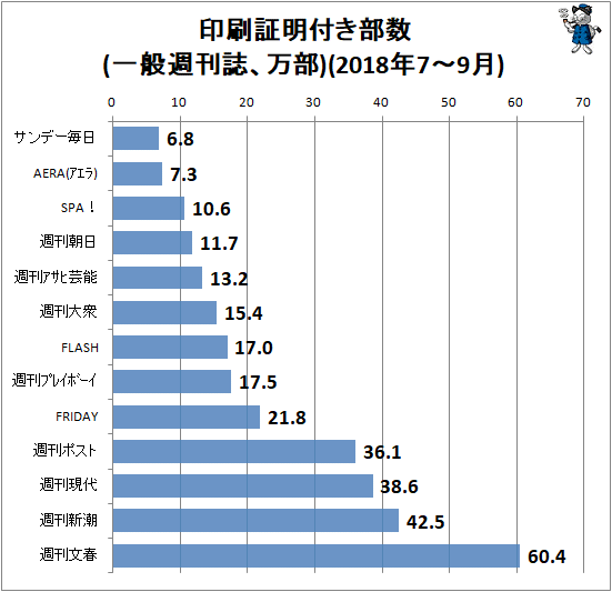 ↑ 印刷証明付き部数(一般週刊誌、万部)(2018年7-9月)