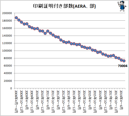 ↑ 印刷証明付き部数(AERA、部)