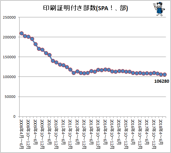 ↑ 印刷証明付き部数(SPA!、部)