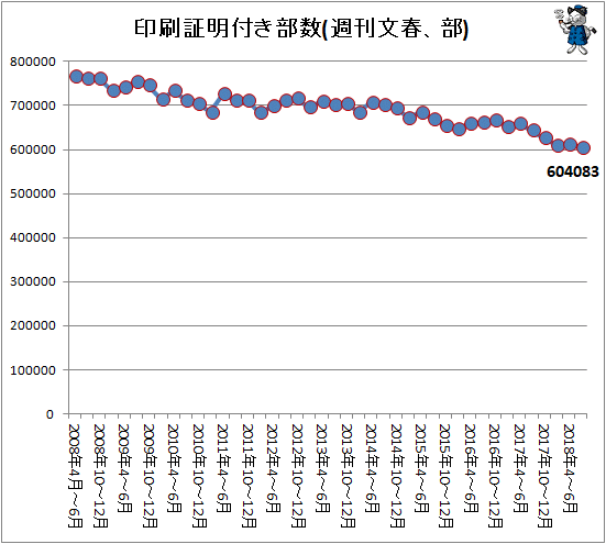 ↑ 印刷証明付き部数(週刊文春、部)