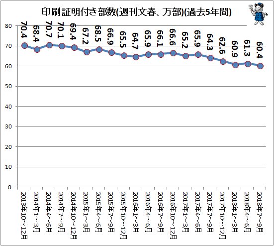 ↑ 印刷証明付き部数(週刊文春、万部)(過去5年間)