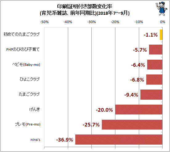 ↑ 印刷証明付き部数変化率(育児系雑誌、前年同期比)(2018年7-9月)