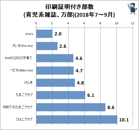 ↑ 印刷証明付き部数(育児系雑誌、万部)(2018年7-9月)