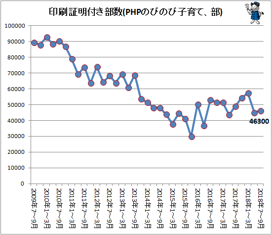 ↑ 印刷証明付き部数(PHPのびのび子育て、部)
