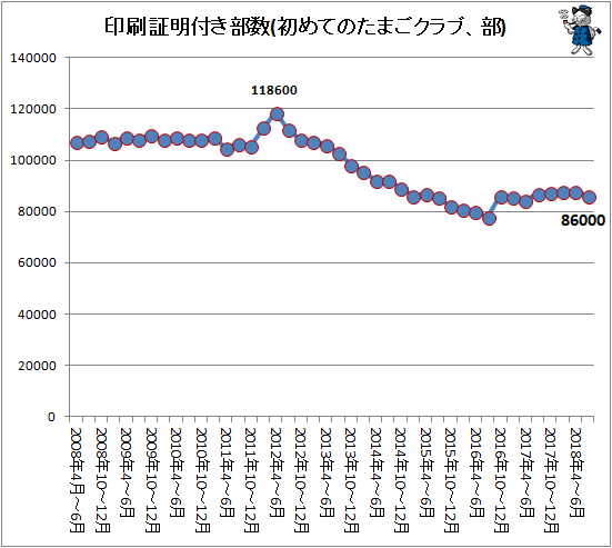 ↑ 印刷証明付き部数(初めてのたまごクラブ、部)
