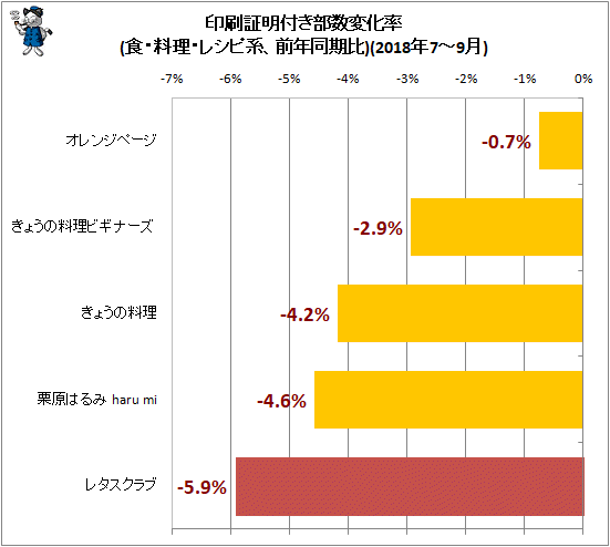 ↑ 印刷証明付き部数変化率(食・料理・レシピ系、前年同期比)(2018年7-9月)