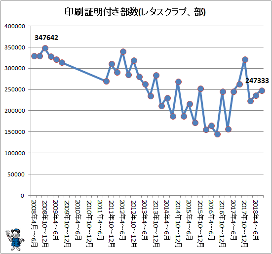 ↑ 印刷証明付き部数(レタスクラブ、部)