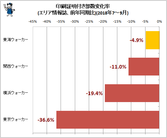 ↑ 印刷証明付き部数変化率(エリア情報誌、前年同期比)(2018年7-9月)