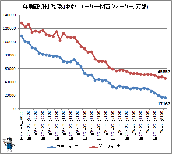 ↑ 印刷証明付き部数(東京ウォーカー・関西ウォーカー、万部)