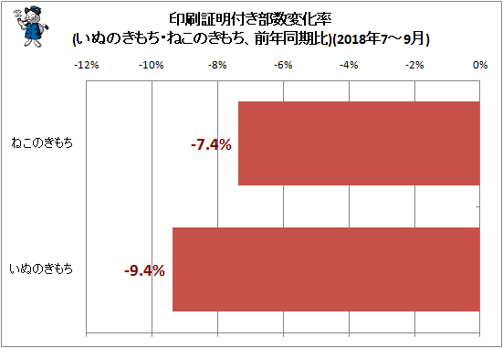 ↑ 印刷証明付き部数変化率(いぬのきもち・ねこのきもち、前年同期比)(2018年7-9月)