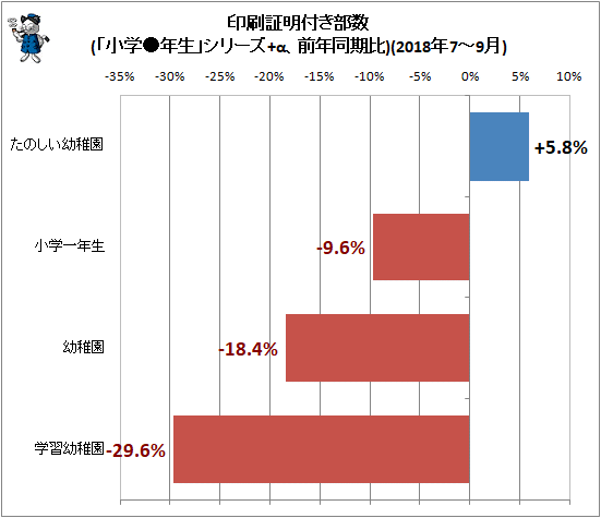 ↑ 印刷証明付き部数(「小学●年生」シリーズ+α、前年同期比)(2018年7-9月)