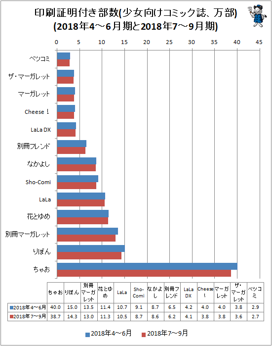 ↑ 印刷証明付き部数(少女向けコミック誌、万部)(2018年4-6月期と2018年7-9月期)